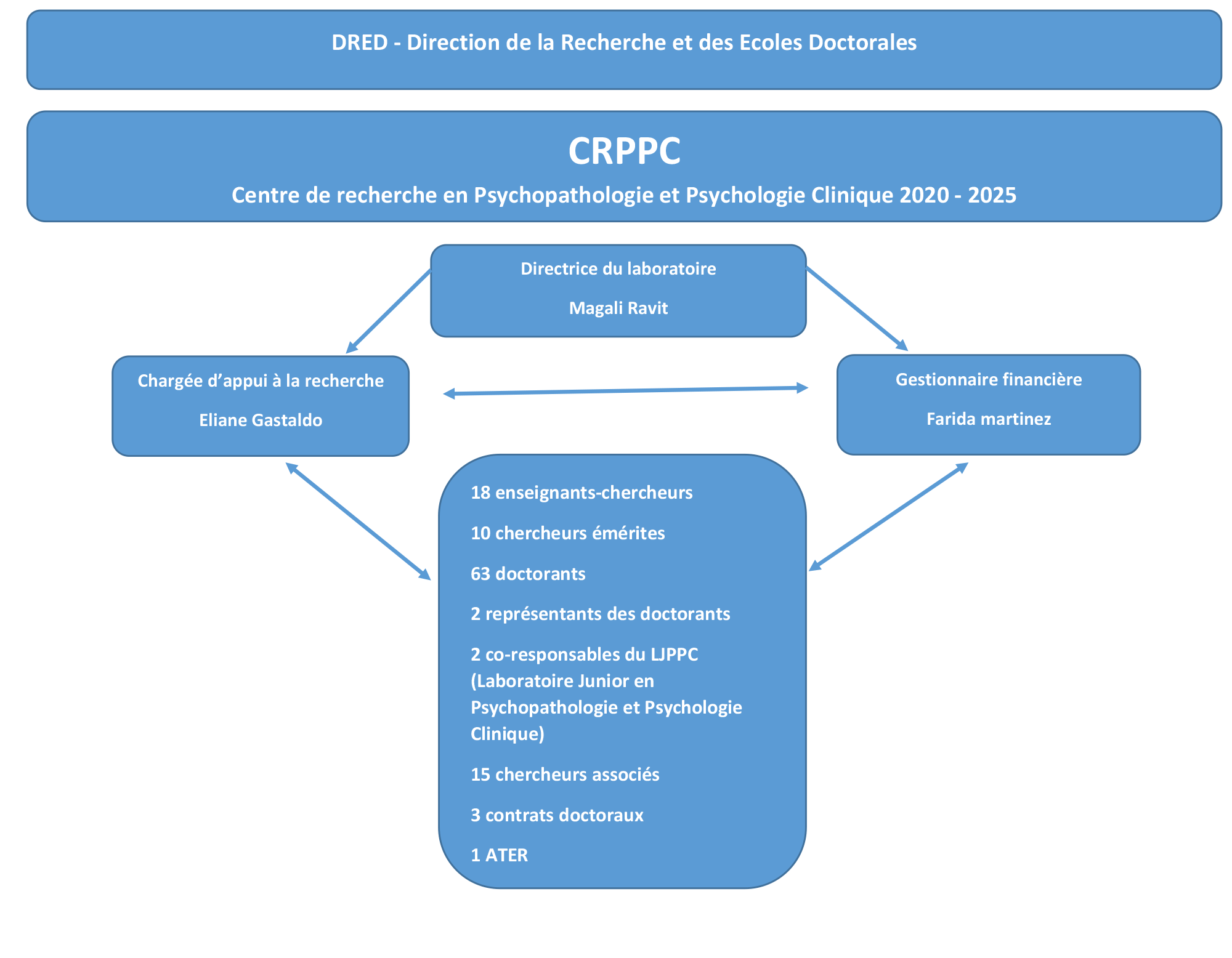 Organigramme du CRPPC - 2025