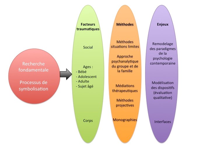 Schéma du projet de recherche du CRPPC